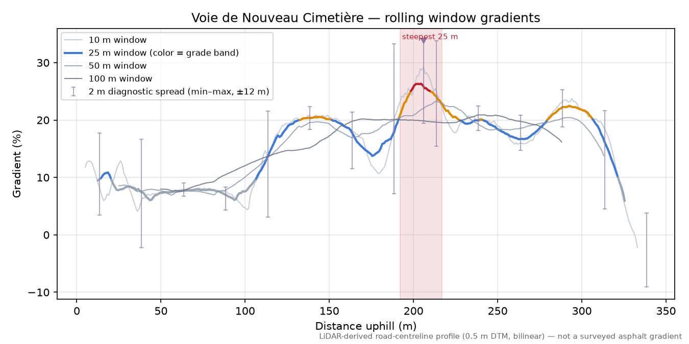 Voie de Nouveau Cimetière rolling gradient profile