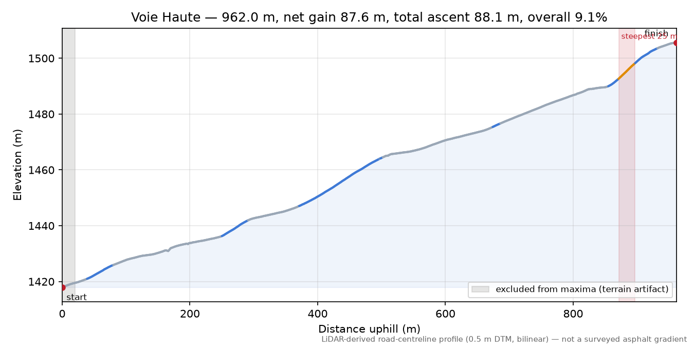 Voie Haute elevation profile