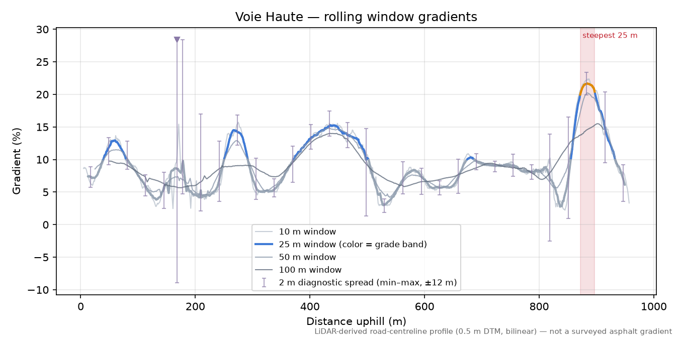 Voie Haute rolling gradient profile