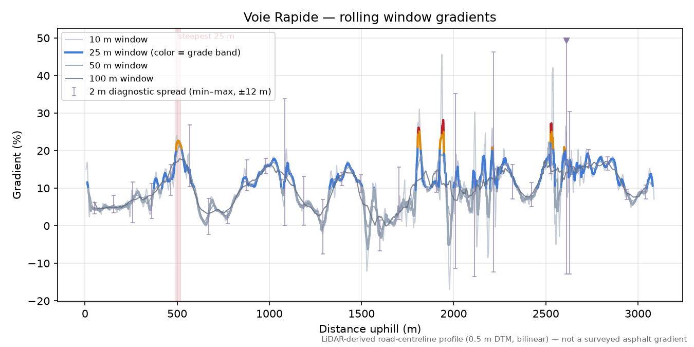 Voie Rapide rolling gradient profile