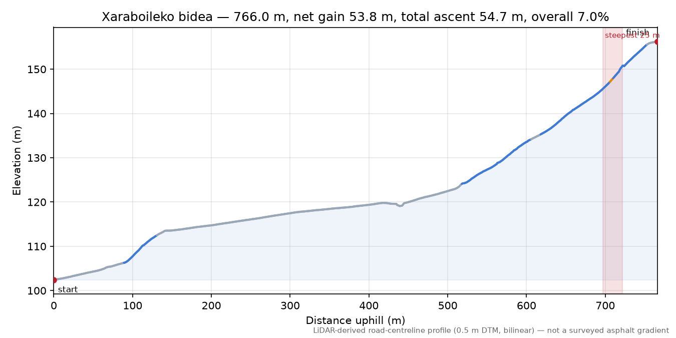 Xaraboileko bidea elevation profile