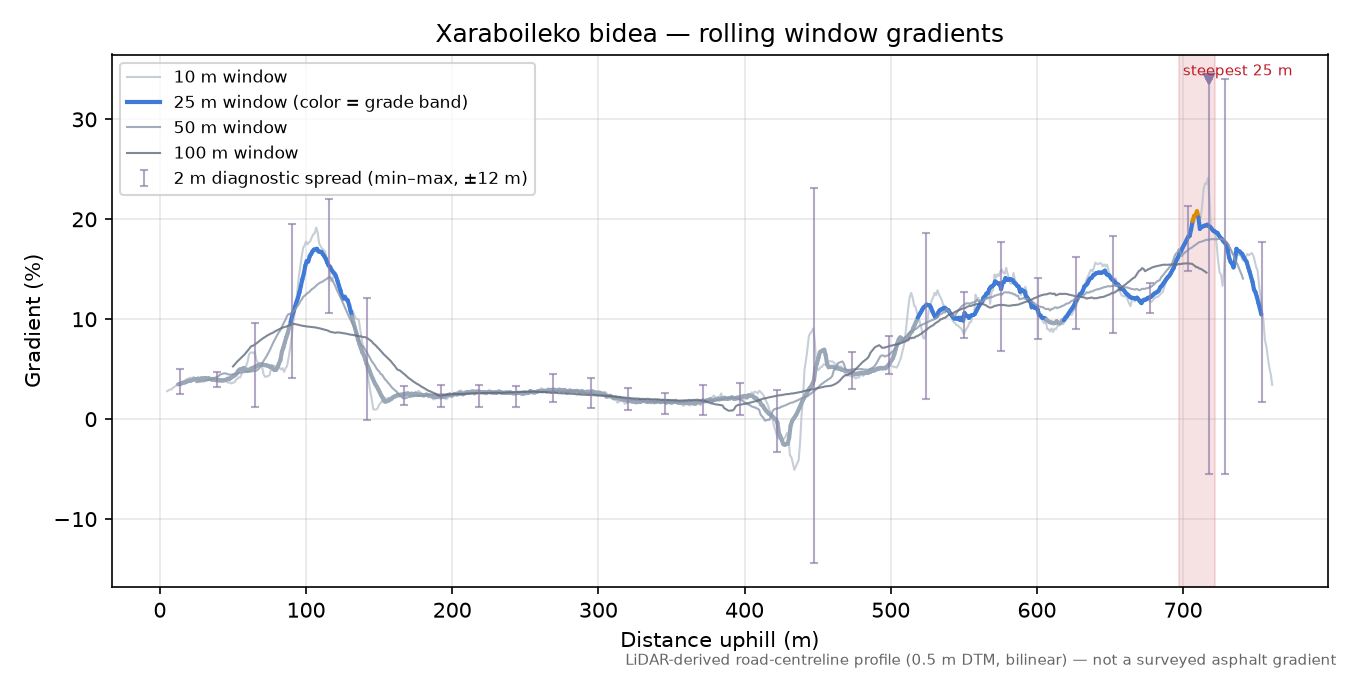 Xaraboileko bidea rolling gradient profile