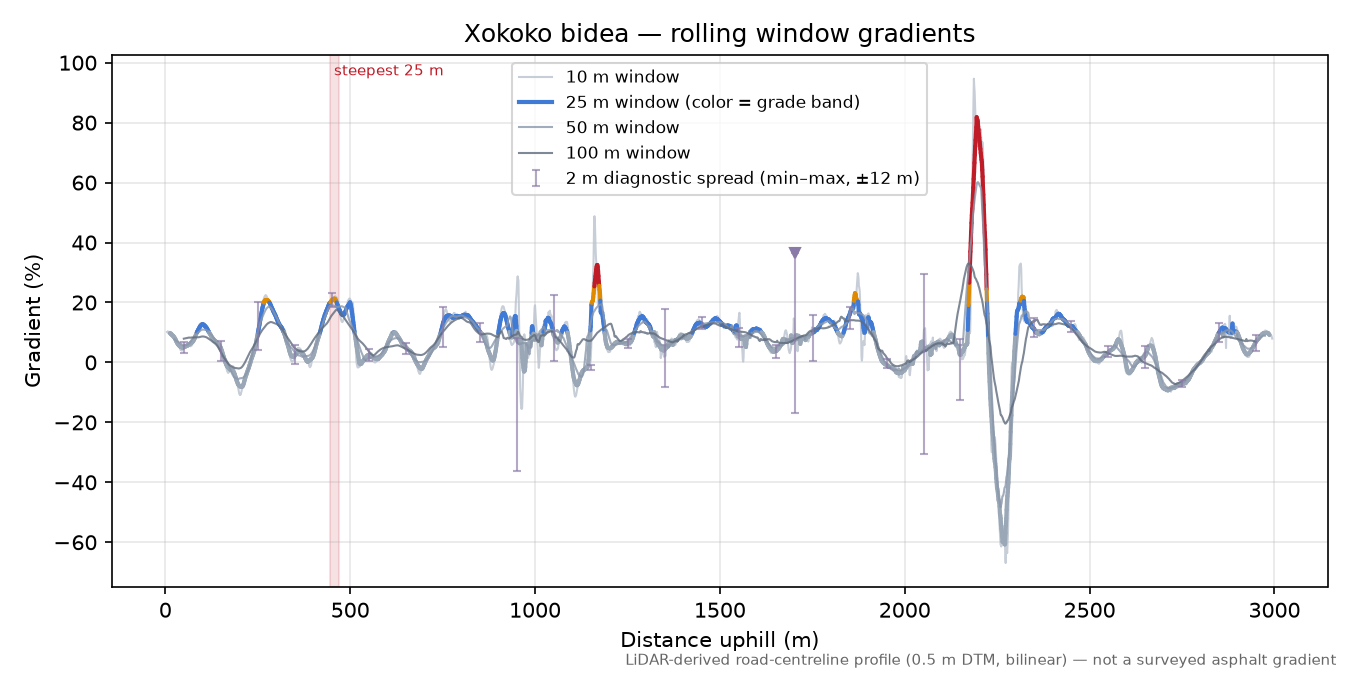 Xokoko bidea rolling gradient profile