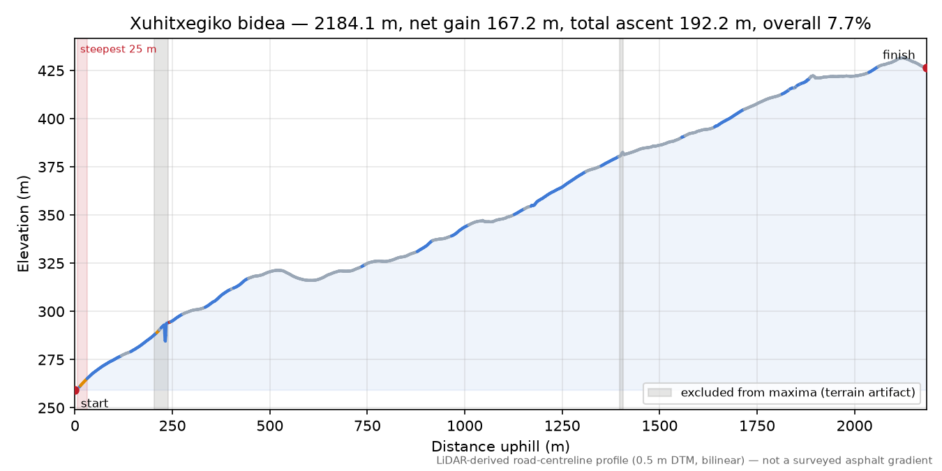 Xuhitxegiko bidea elevation profile