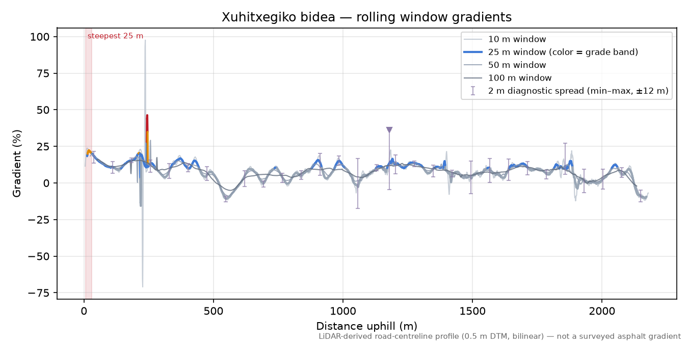 Xuhitxegiko bidea rolling gradient profile