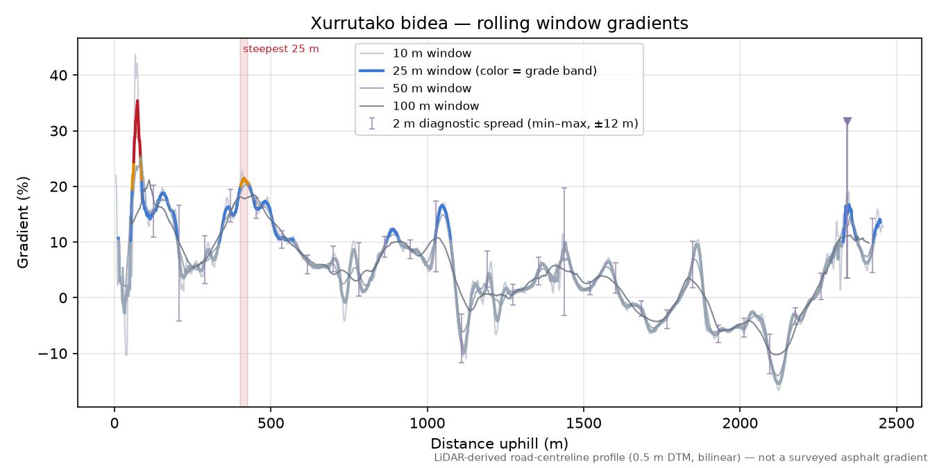 Xurrutako bidea rolling gradient profile