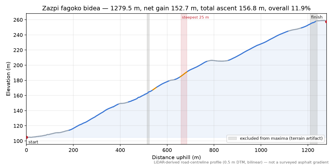 Zazpi fagoko bidea elevation profile