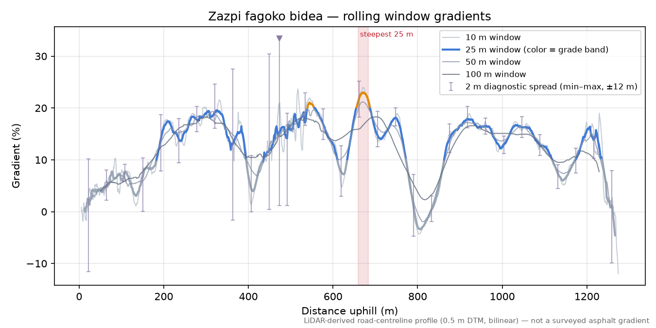 Zazpi fagoko bidea rolling gradient profile