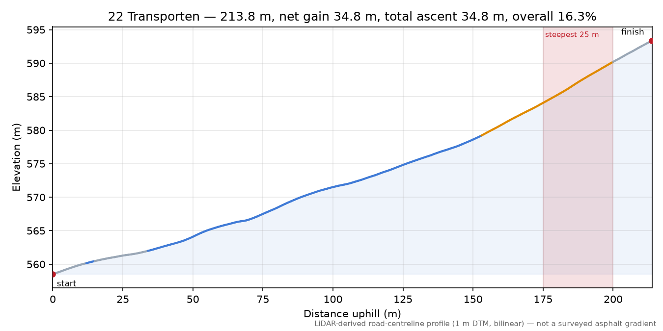 22 Transporten elevation profile