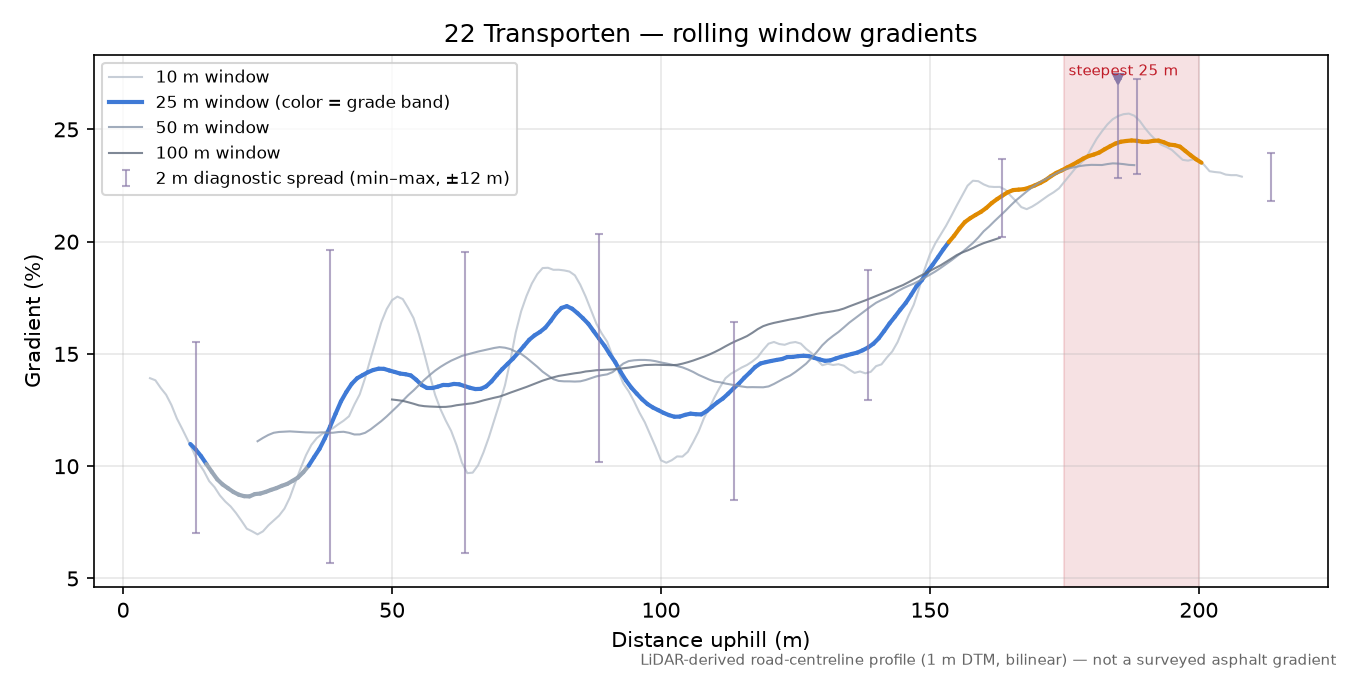 22 Transporten rolling gradient profile