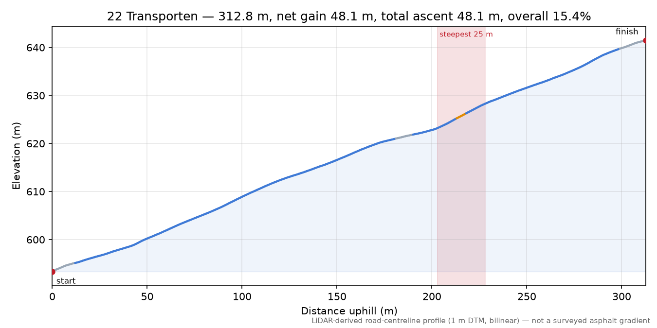 22 Transporten elevation profile