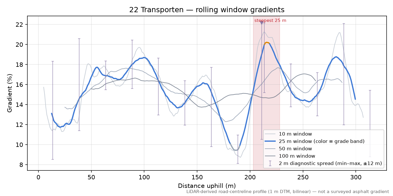 22 Transporten rolling gradient profile