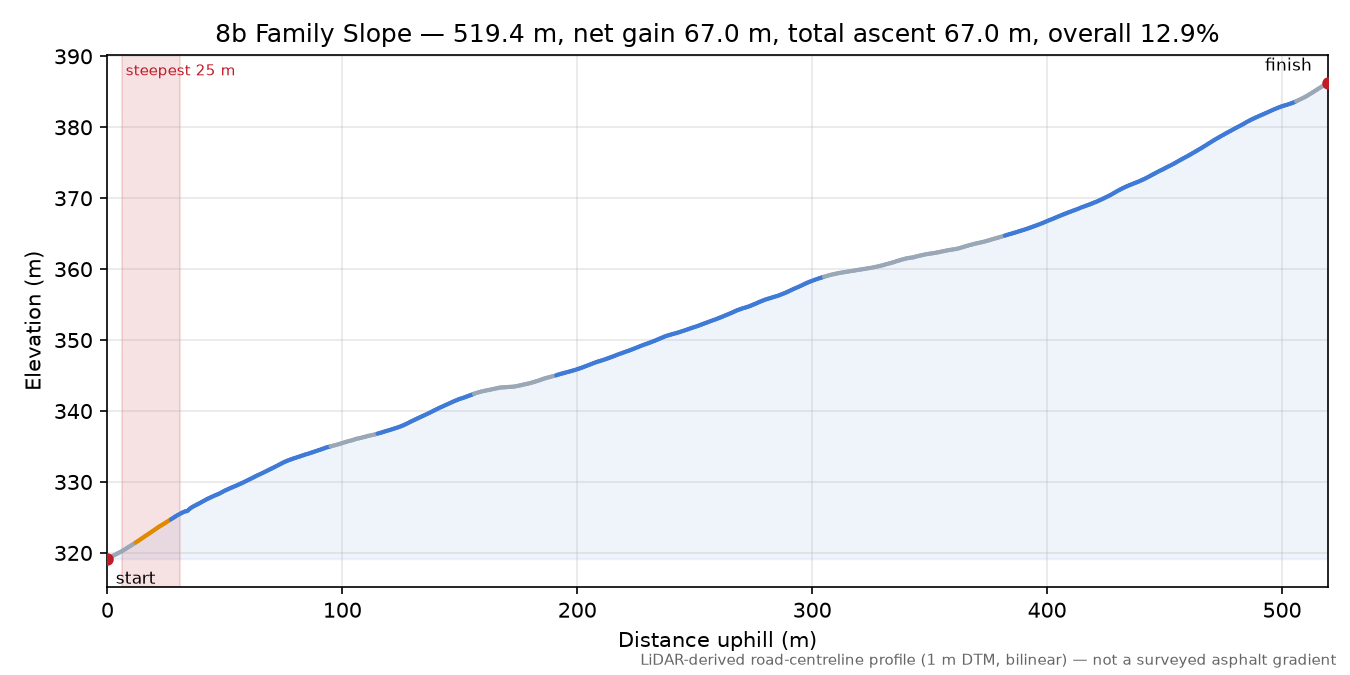 8b Family Slope elevation profile