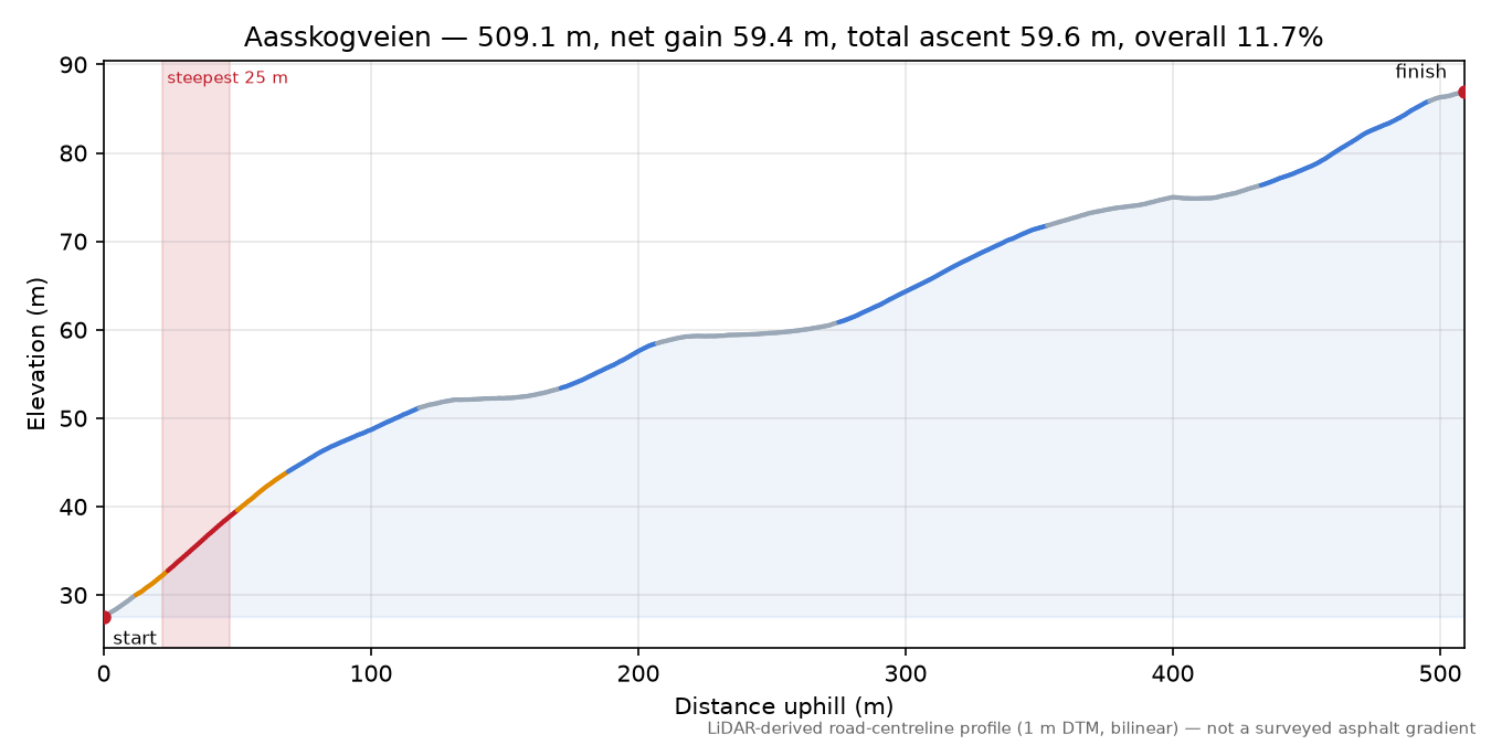 Aasskogveien elevation profile