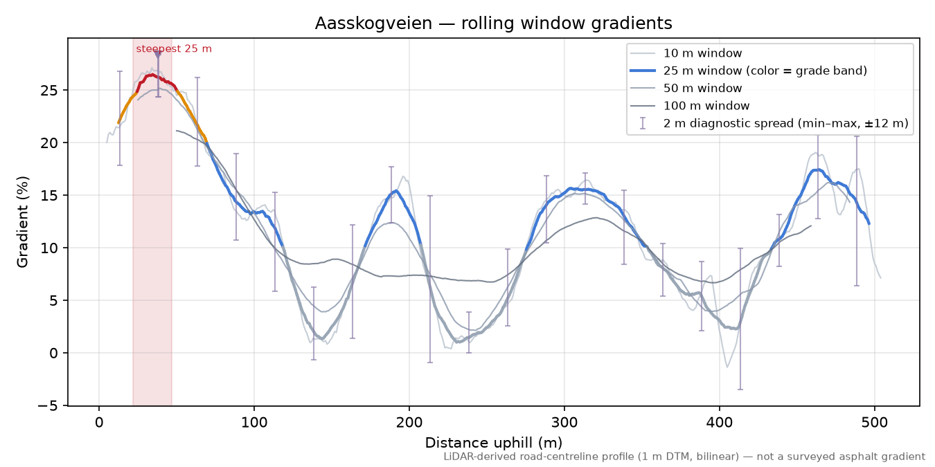 Aasskogveien rolling gradient profile