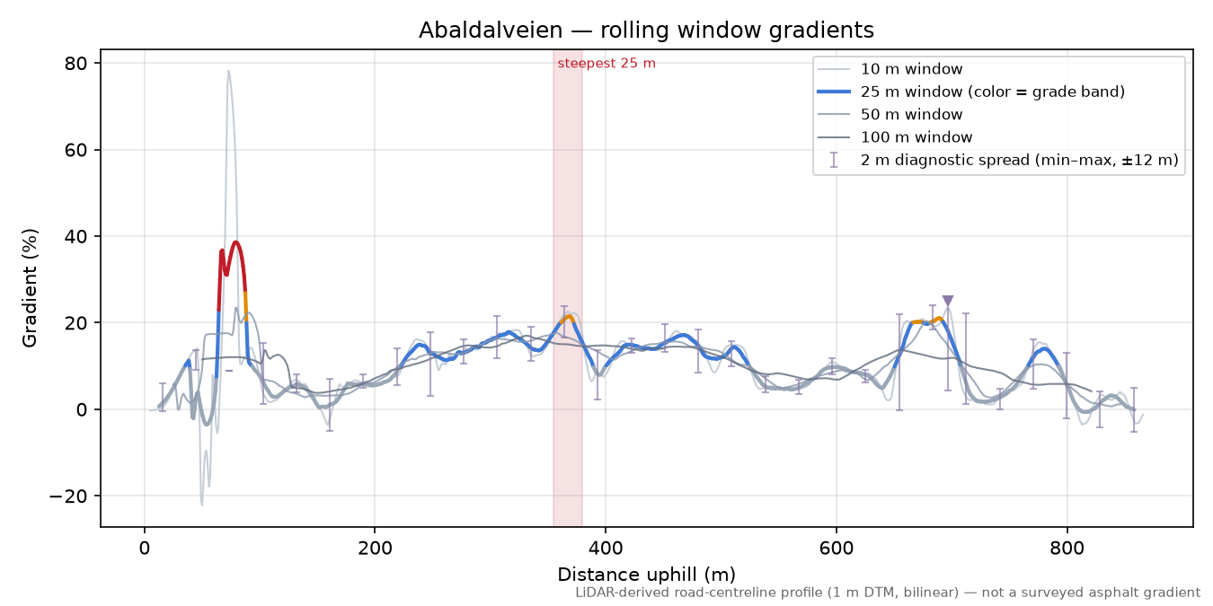 Abaldalveien rolling gradient profile