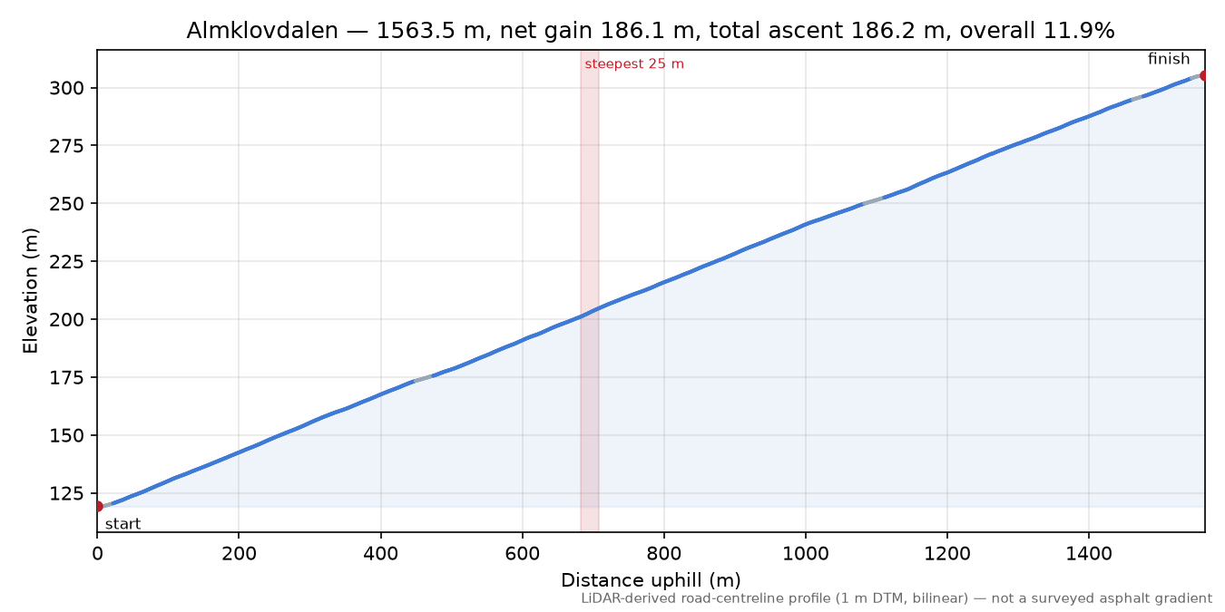 Almklovdalen elevation profile