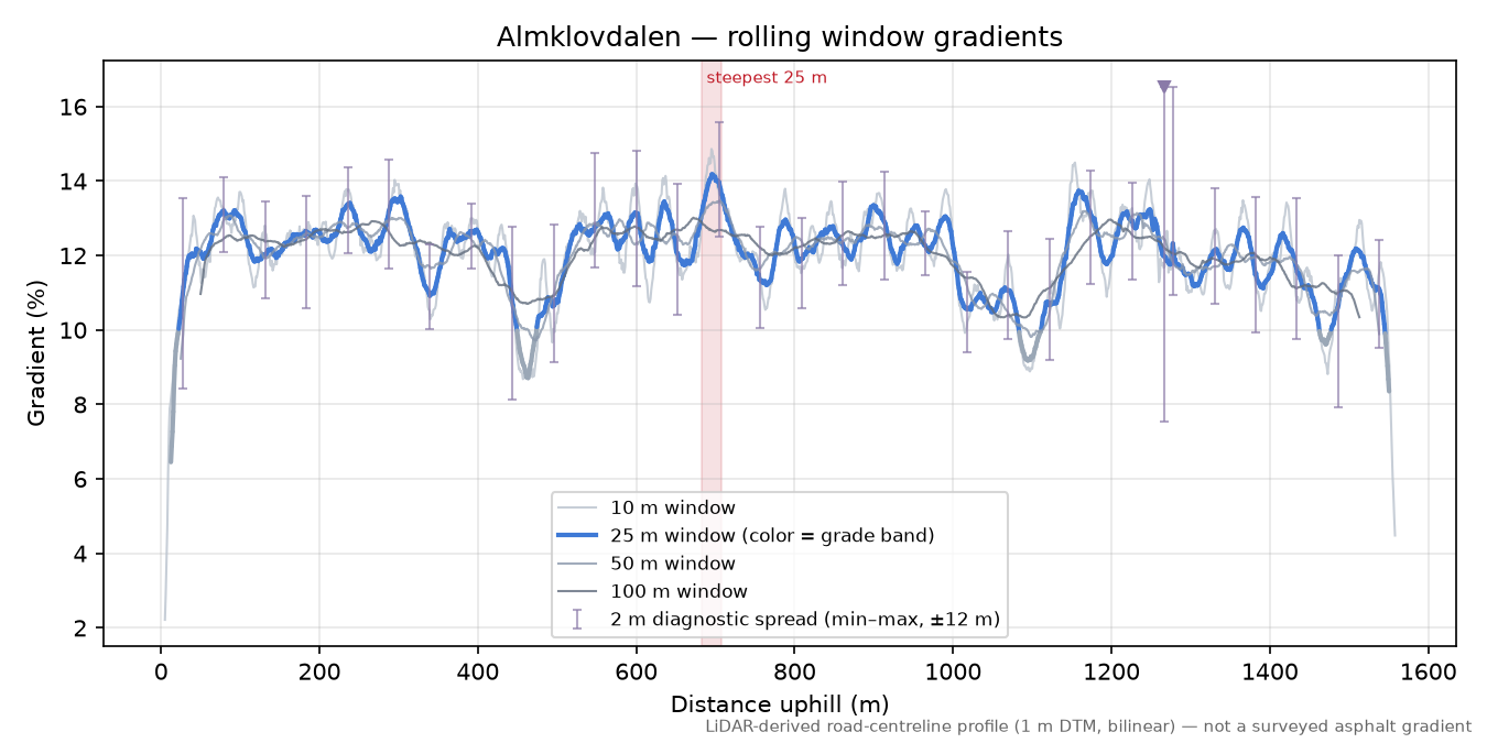 Almklovdalen rolling gradient profile