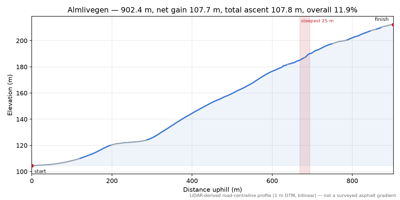 Almlivegen elevation profile