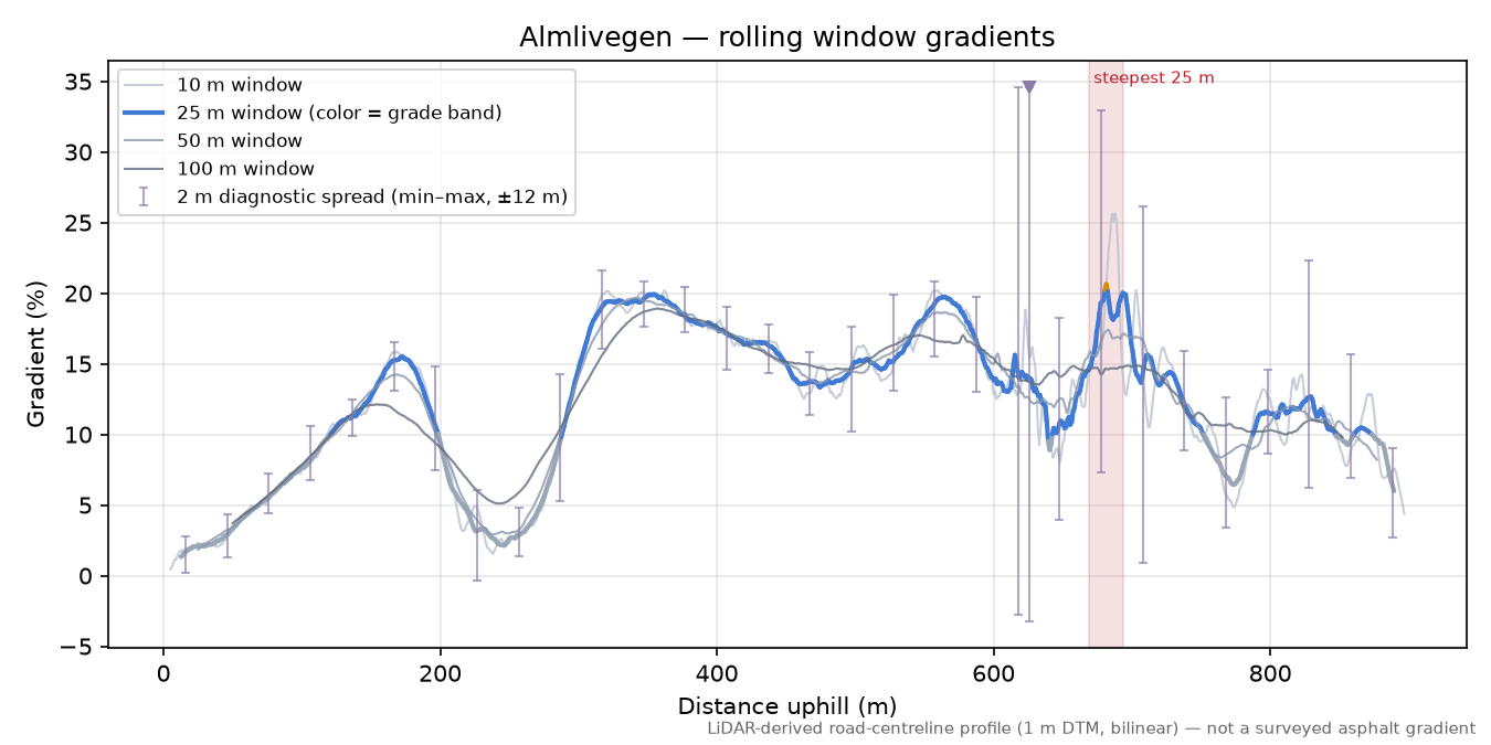 Almlivegen rolling gradient profile