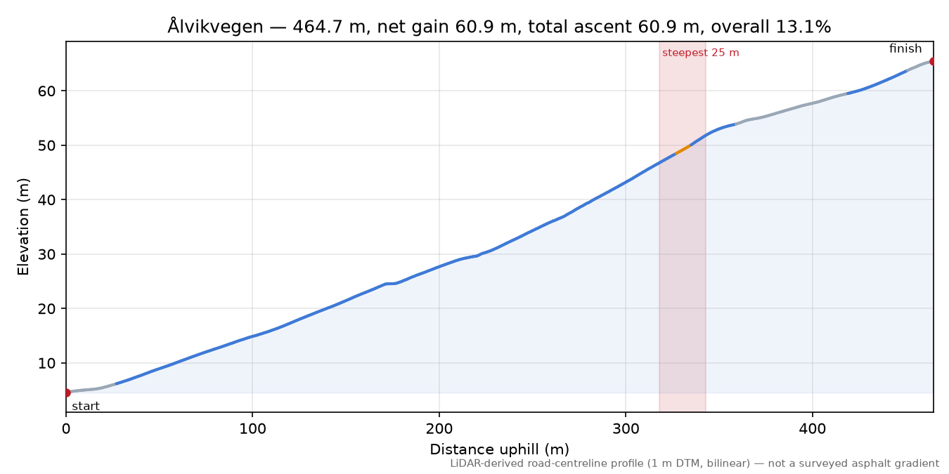 Ålvikvegen elevation profile