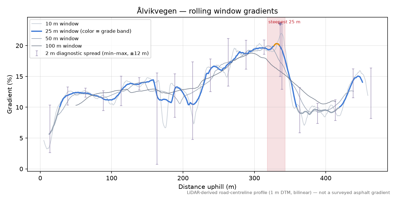 Ålvikvegen rolling gradient profile