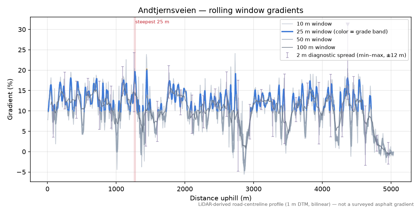 Andtjernsveien rolling gradient profile