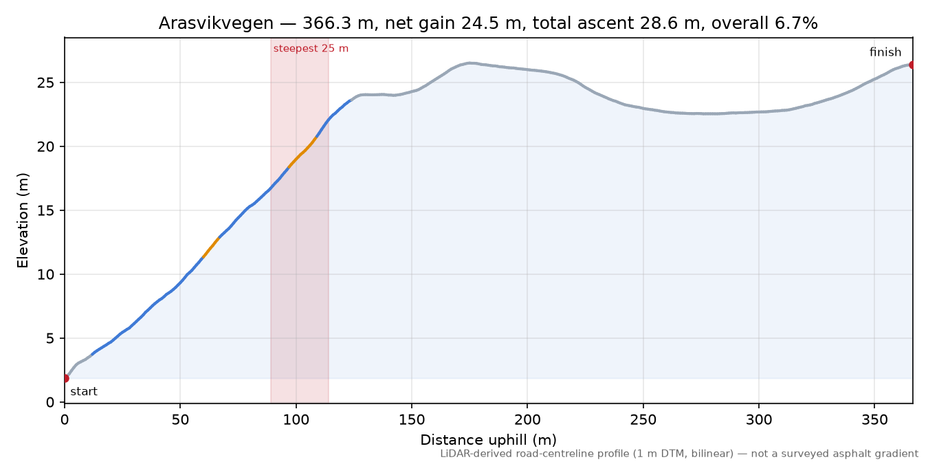 Arasvikvegen elevation profile