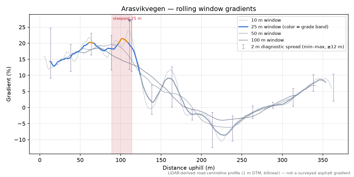 Arasvikvegen rolling gradient profile