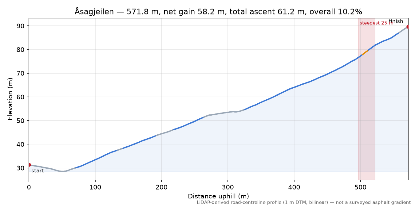 Åsagjeilen elevation profile