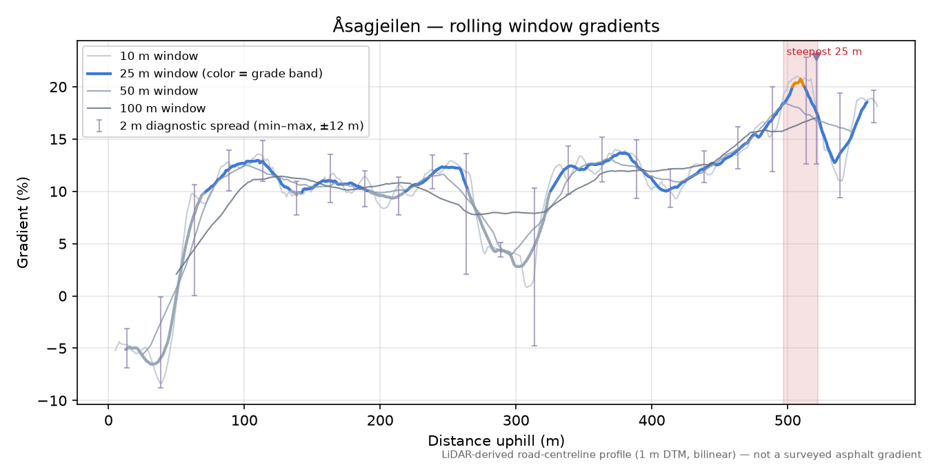 Åsagjeilen rolling gradient profile
