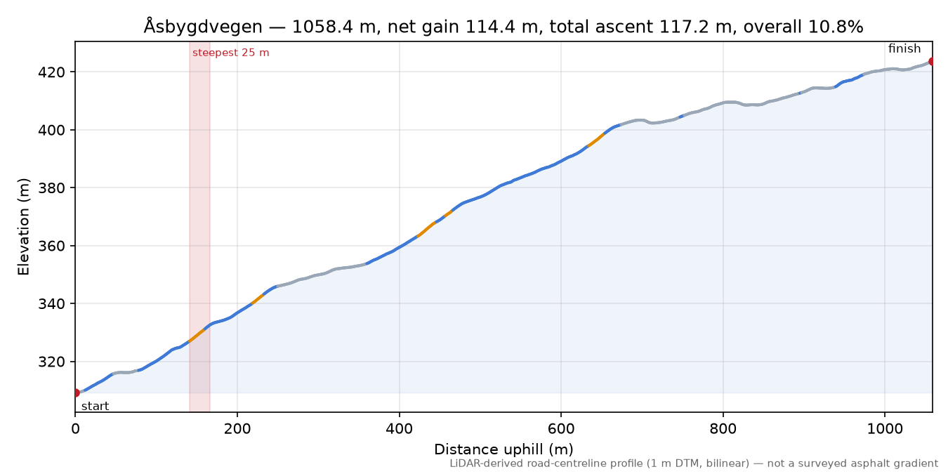 Åsbygdvegen elevation profile