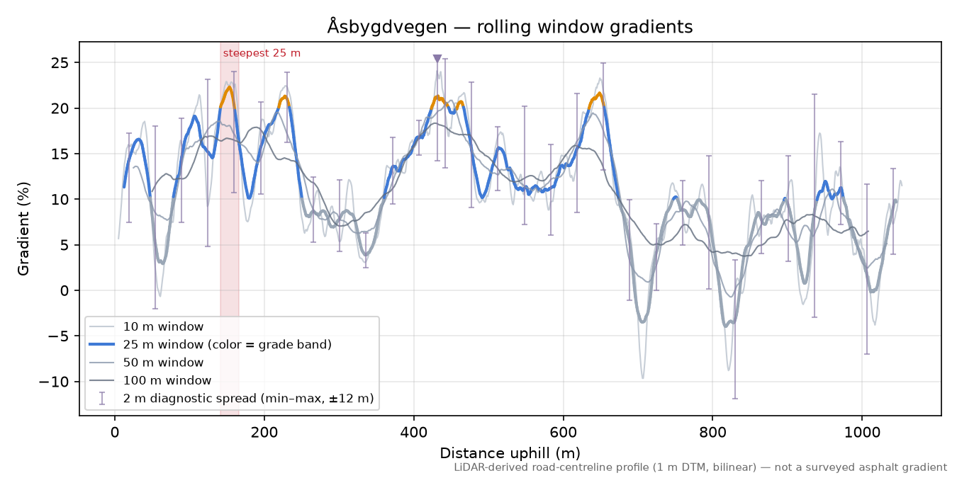 Åsbygdvegen rolling gradient profile