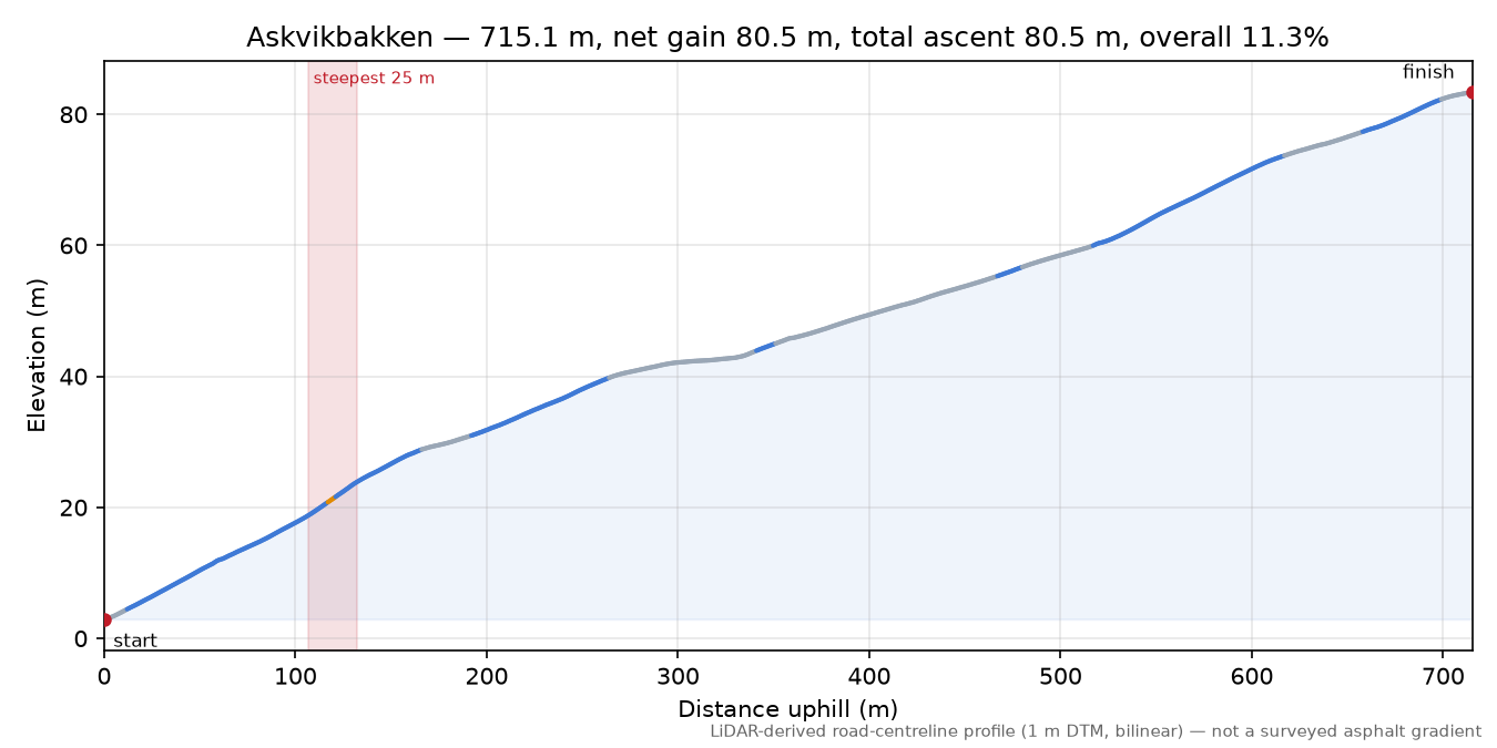 Askvikbakken elevation profile