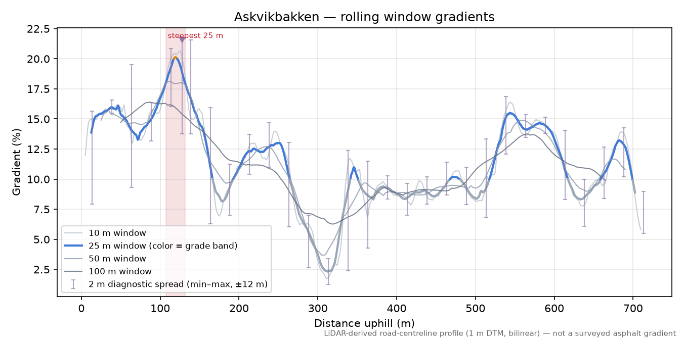 Askvikbakken rolling gradient profile