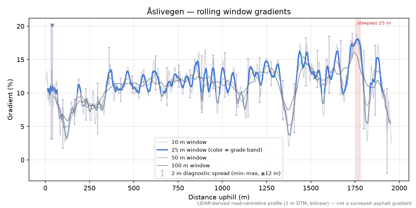Åslivegen rolling gradient profile