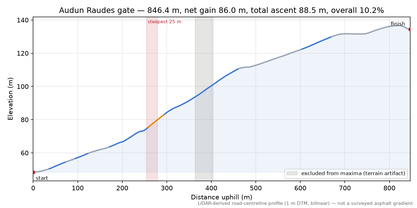 Audun Raudes gate elevation profile