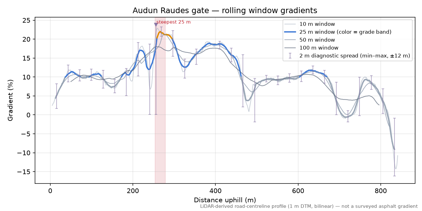Audun Raudes gate rolling gradient profile