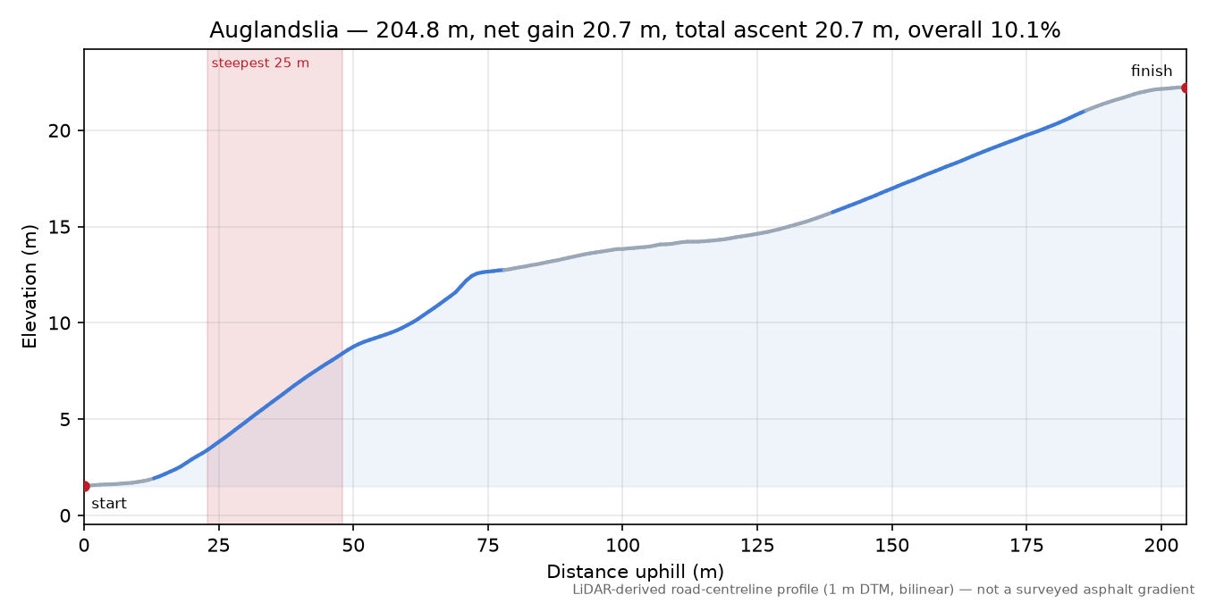 Auglandslia elevation profile