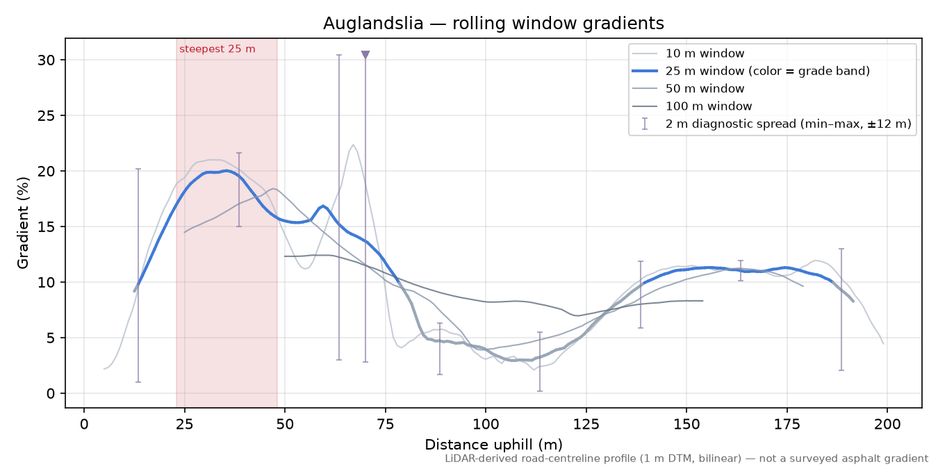 Auglandslia rolling gradient profile