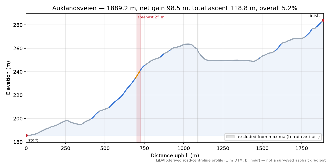 Auklandsveien elevation profile