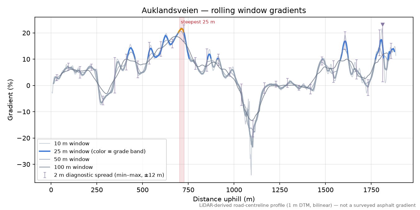 Auklandsveien rolling gradient profile