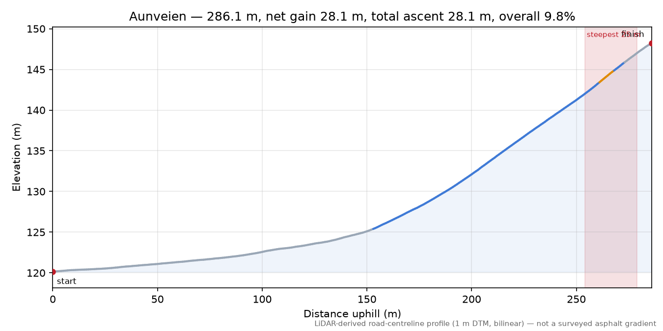 Aunveien elevation profile