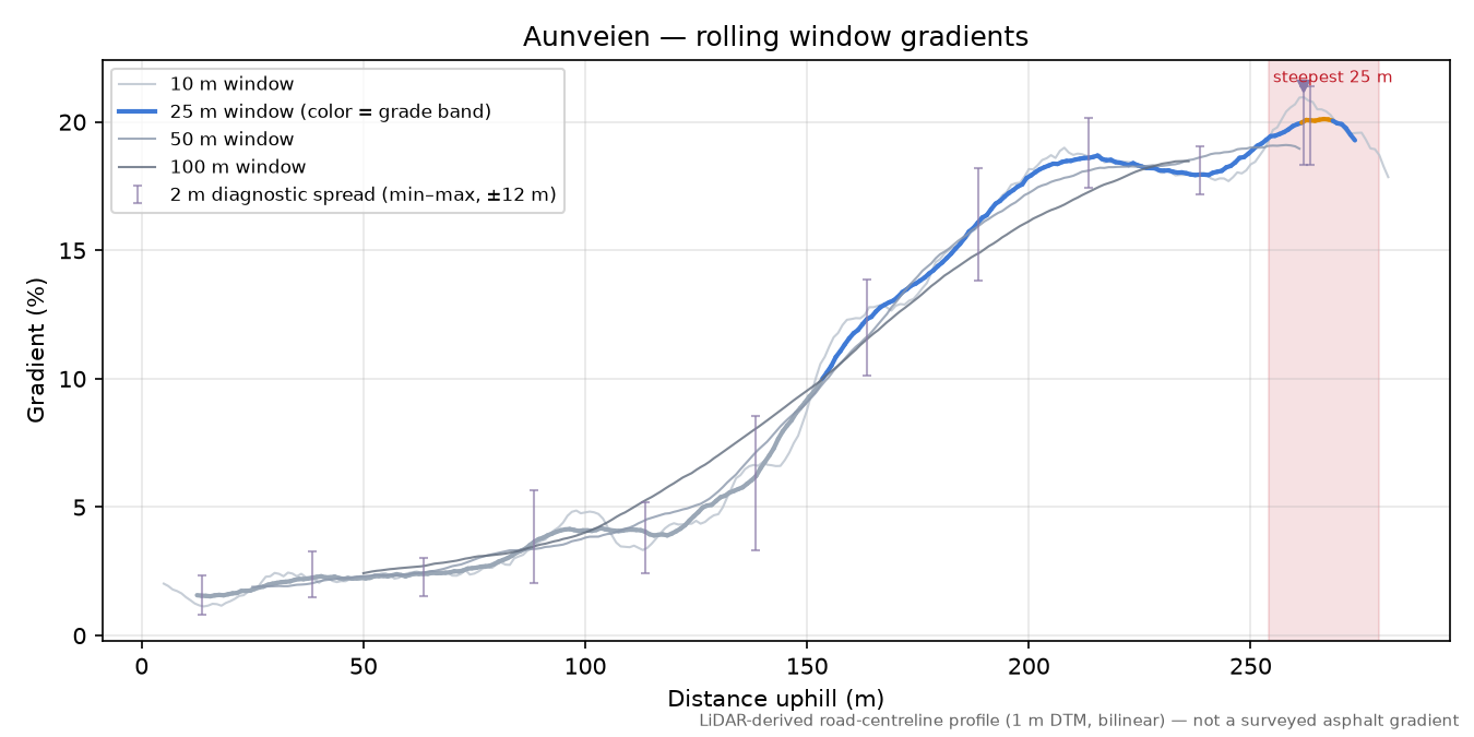 Aunveien rolling gradient profile