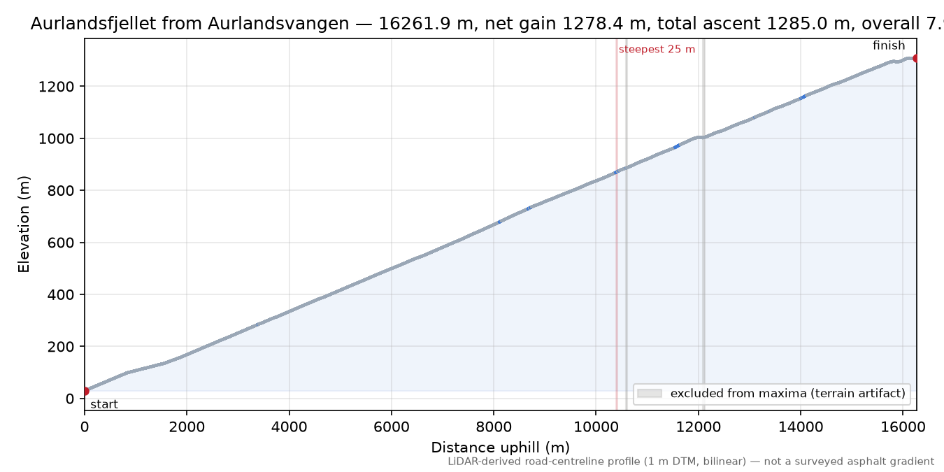 Aurlandsfjellet from Aurlandsvangen elevation profile