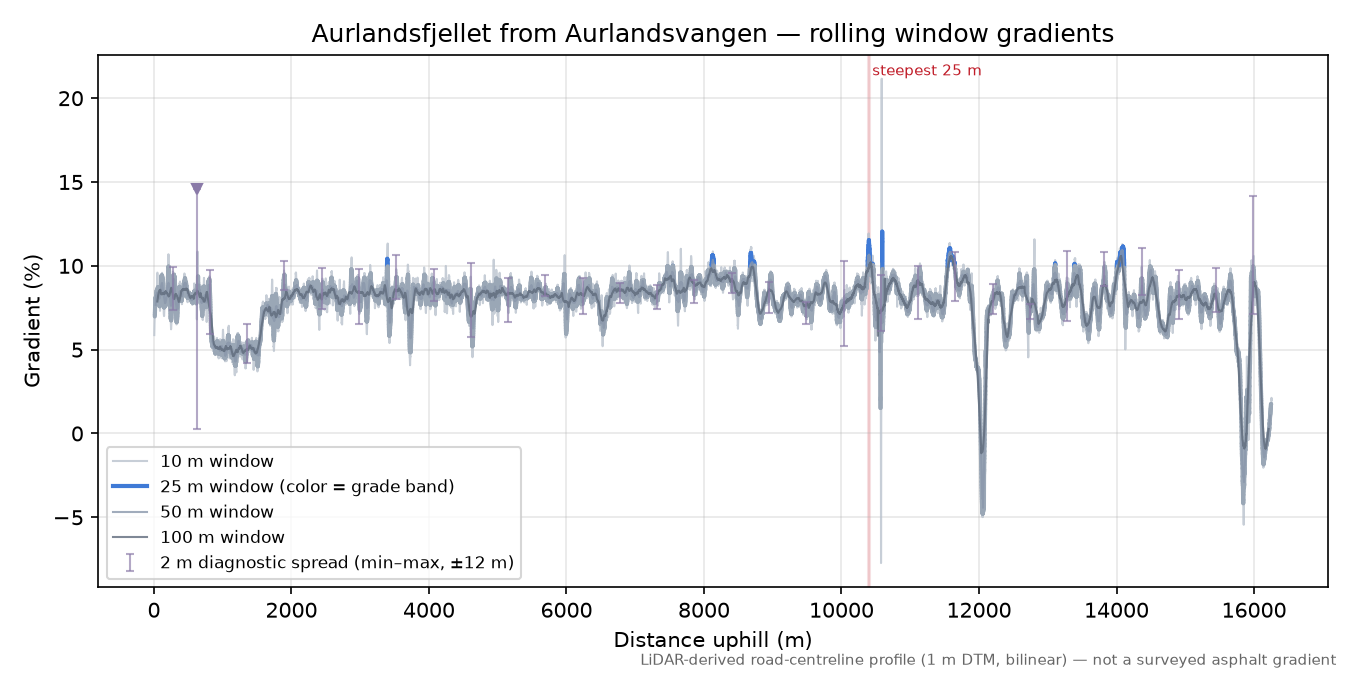 Aurlandsfjellet from Aurlandsvangen rolling gradient profile