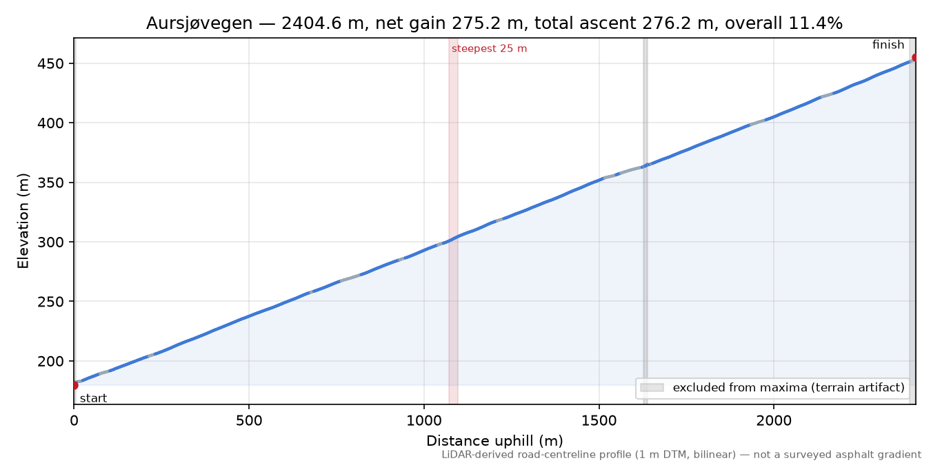 Aursjøvegen elevation profile
