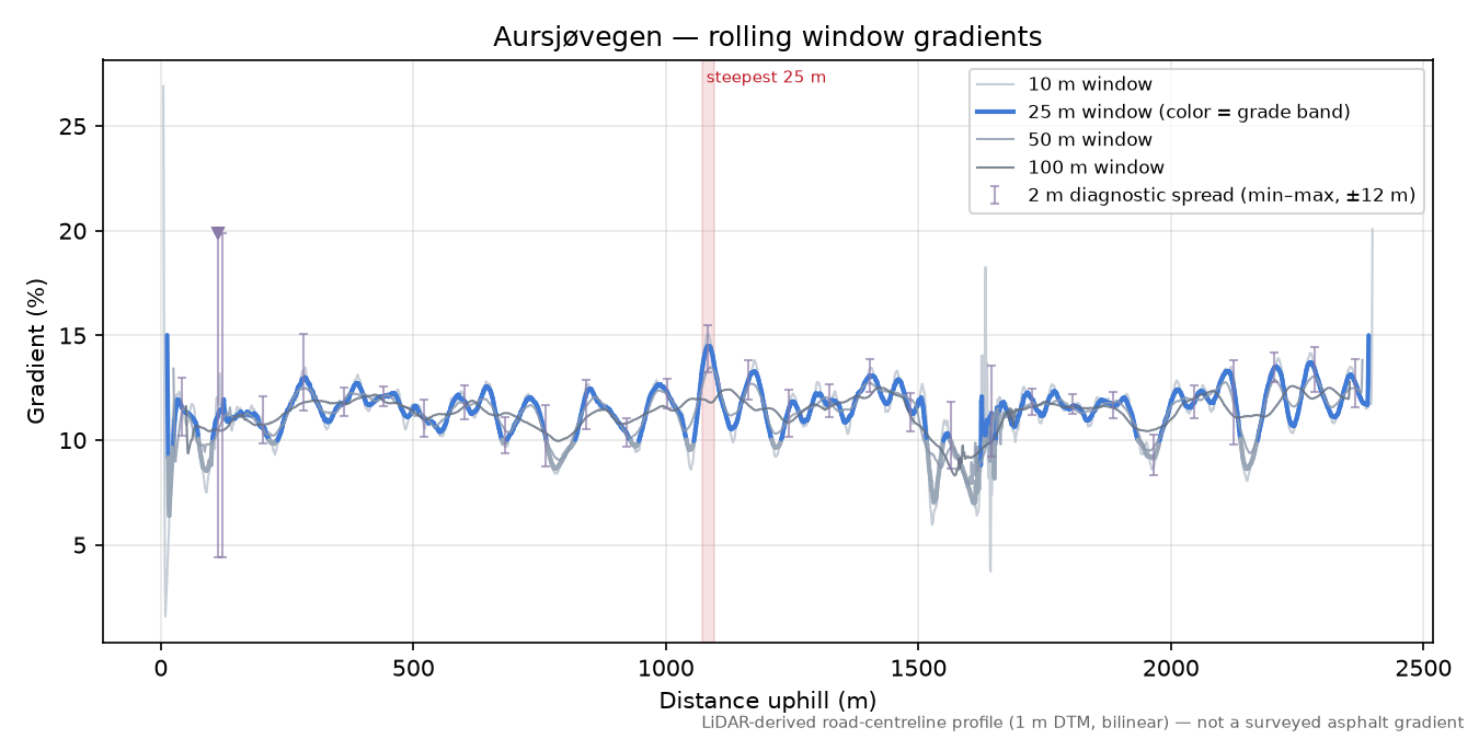 Aursjøvegen rolling gradient profile