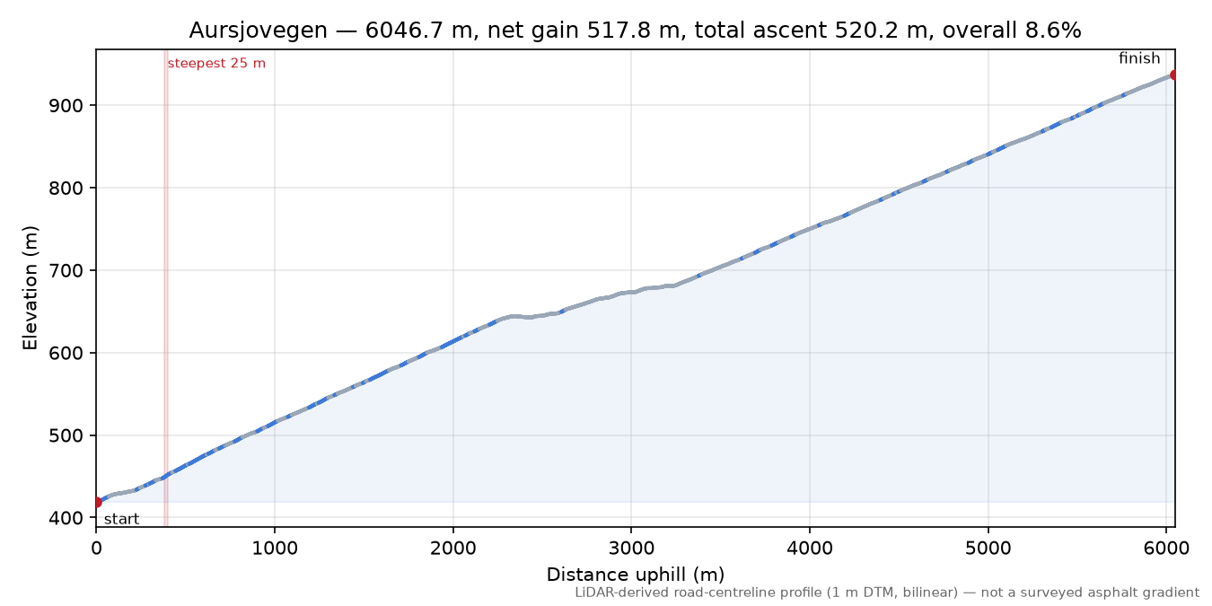 Aursjovegen elevation profile