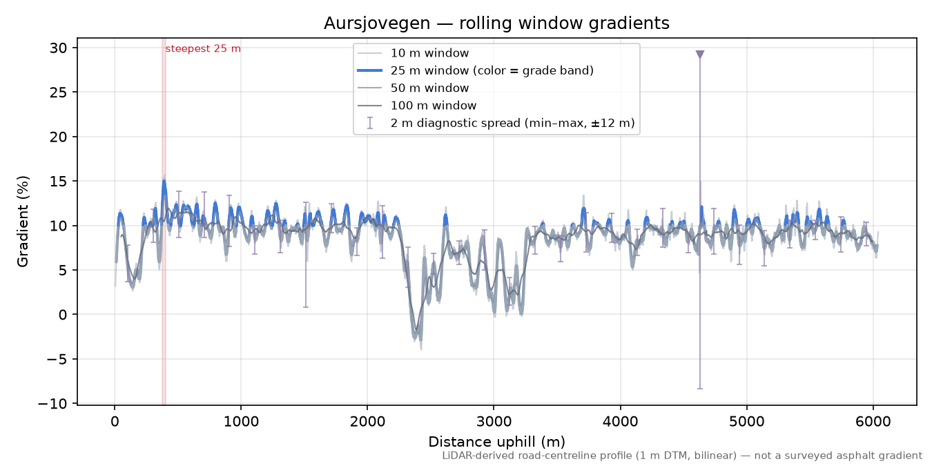 Aursjovegen rolling gradient profile